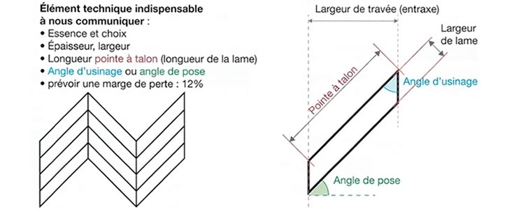 Schéma calepinage point de Hongrie — axe central et travées